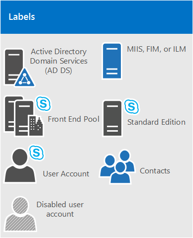 le est une clé des icônes utilisées pour Skype Entreprise diagrammes de topologie.