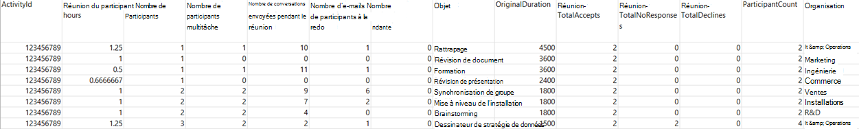 Capture d’écran montrant un exemple de sortie de requête de réunion .csv fichier.