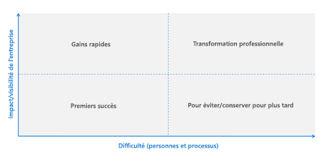 Image d’une matrice de planification.