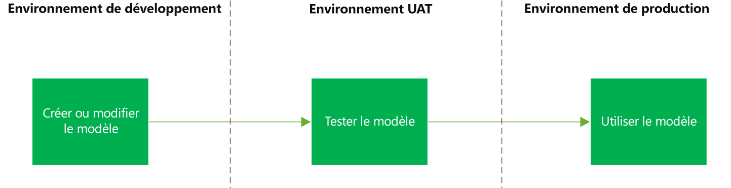 Capture d’écran de la gestion du cycle de vie des applications.