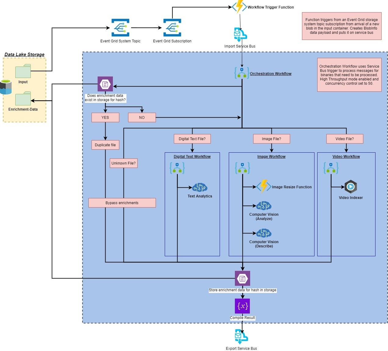 AI enrichment