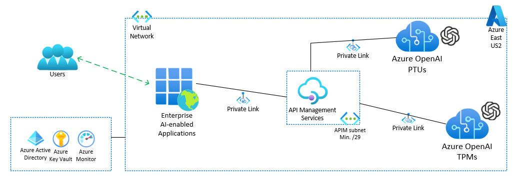 Managing Spikes on PTUs with PAYG