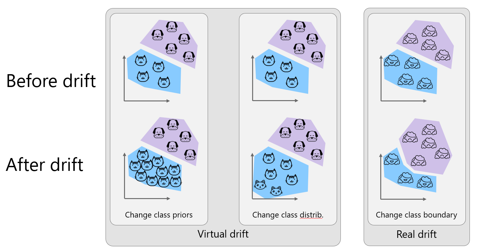 Virtual vs real drift