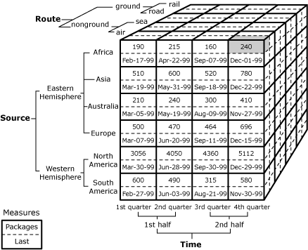 Diagramme de cube identifiant une seule cellule