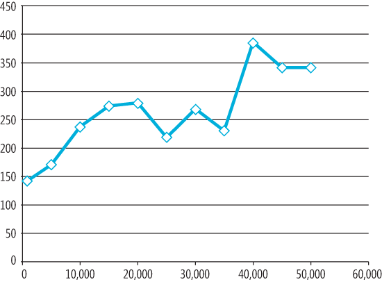 User Load vs Response Time for a 1KB Message