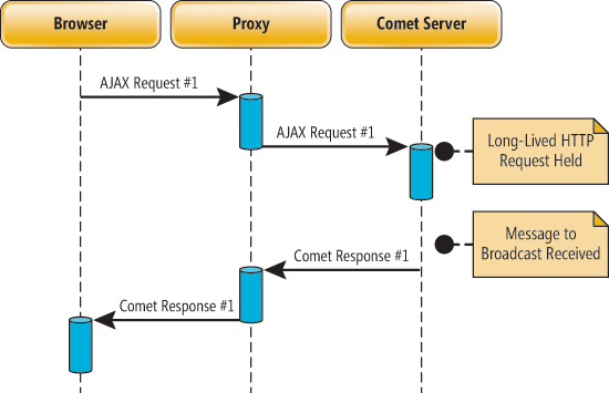 Comet-Style Communication