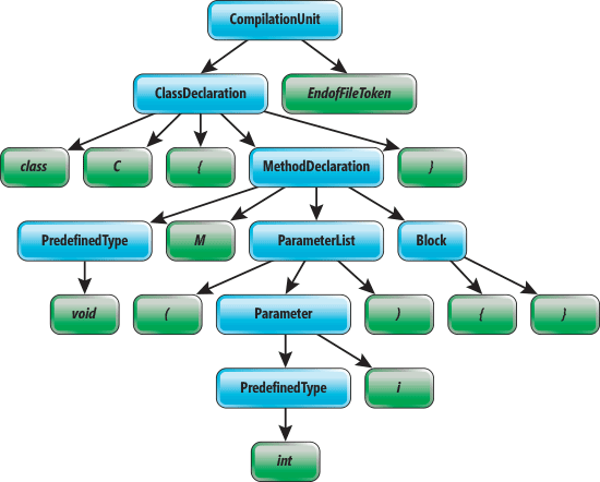 Arbre syntaxique après la transformation