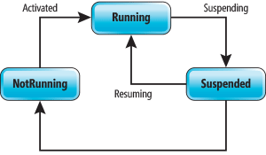 Le cycle de vie des applications Windows