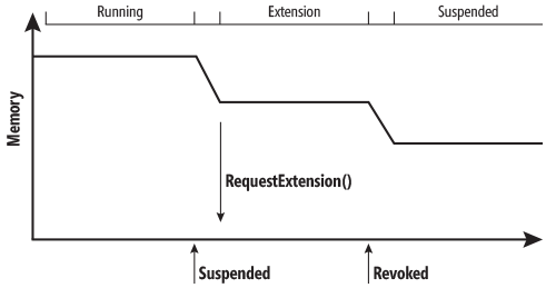 Utilisation des ressources lors de l'exécution étendue