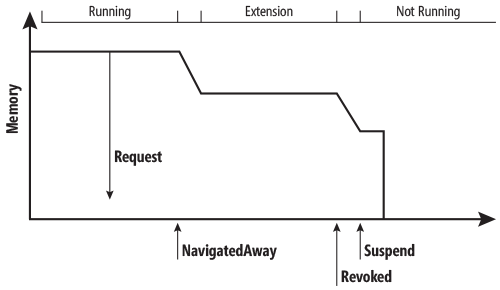 Utilisation des ressources lors de l'exécution étendue