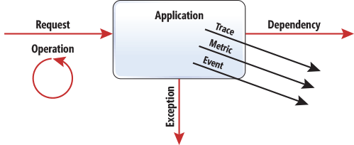 Modèle de données de télémétrie d’application