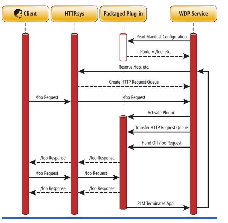 L’activation et l’exécution d’un package de plug-in