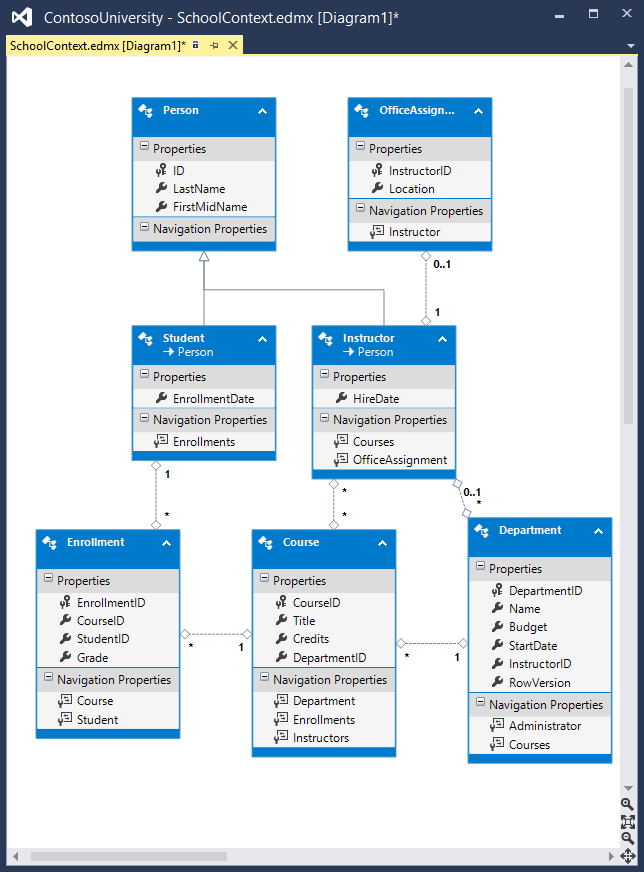 Diagramme EF