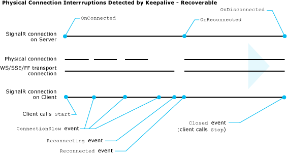 Déconnexions de transport