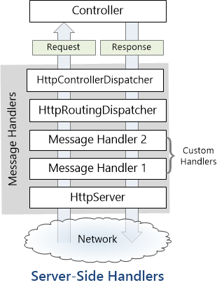 Diagramme des gestionnaires de messages côté serveur, affichant deux gestionnaires personnalisés insérés dans le pipeline Web A P I.