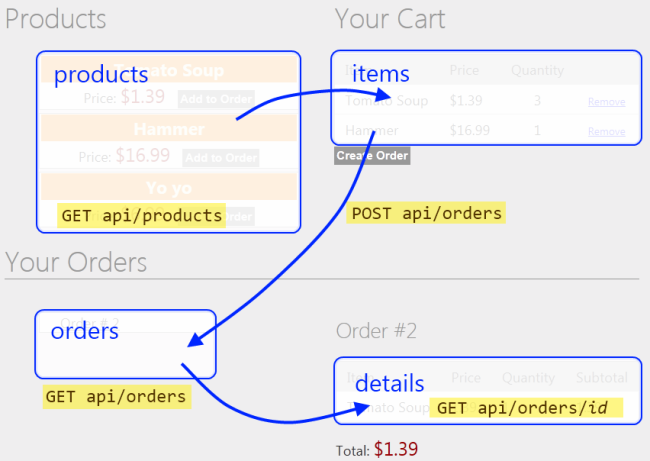 Diagramme d’interaction entre les produits, le panier, les commandes et les éléments de détails de commande d’une page de main.