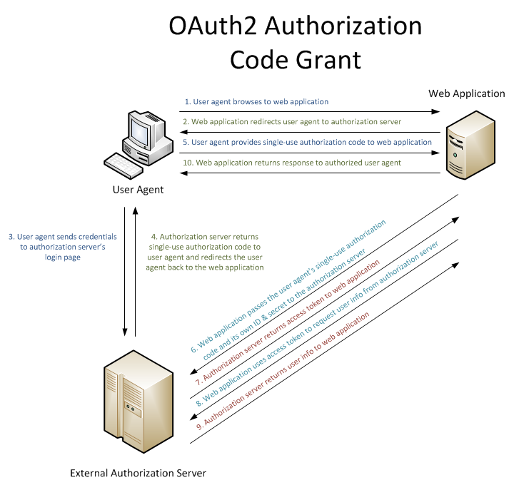 Illustration de la négociation de l’agent utilisateur avec l’application web