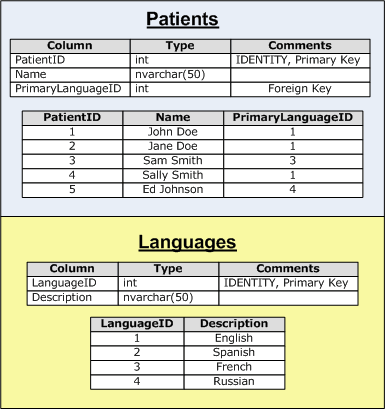 La table Langues est une table de choix utilisée par la table Patients.