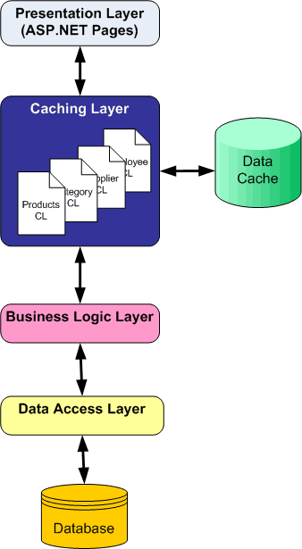 La couche de mise en cache (CL) est une autre couche de notre architecture