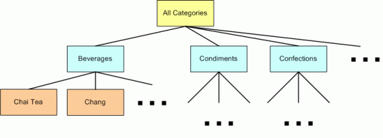 Les catégories et produits maquillagent la structure de la carte de site