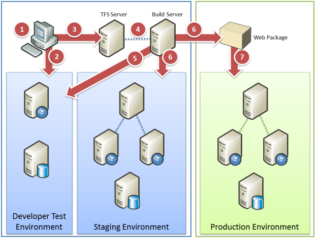 Il existe plusieurs tâches distinctes impliquées dans le déploiement d’applications dans différents environnements dans une grande organization.