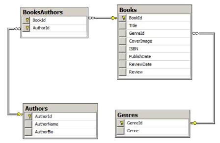 La base de données de l’application web Book Reviews est composée de quatre tables