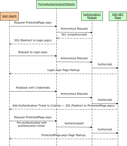 Flux de travail d’authentification par formulaire