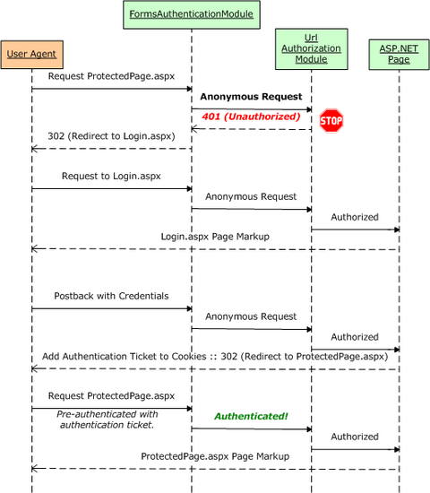 Flux de travail d’authentification par formulaire et d’autorisation d’URL