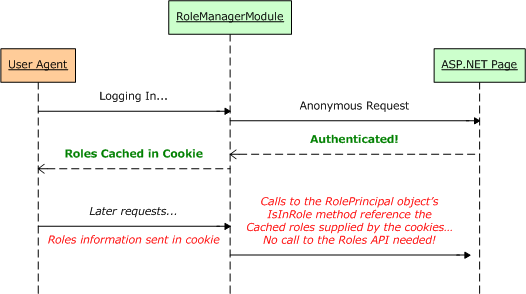 Les informations de rôle de l’utilisateur peuvent être stockées dans un cookie pour améliorer les performances