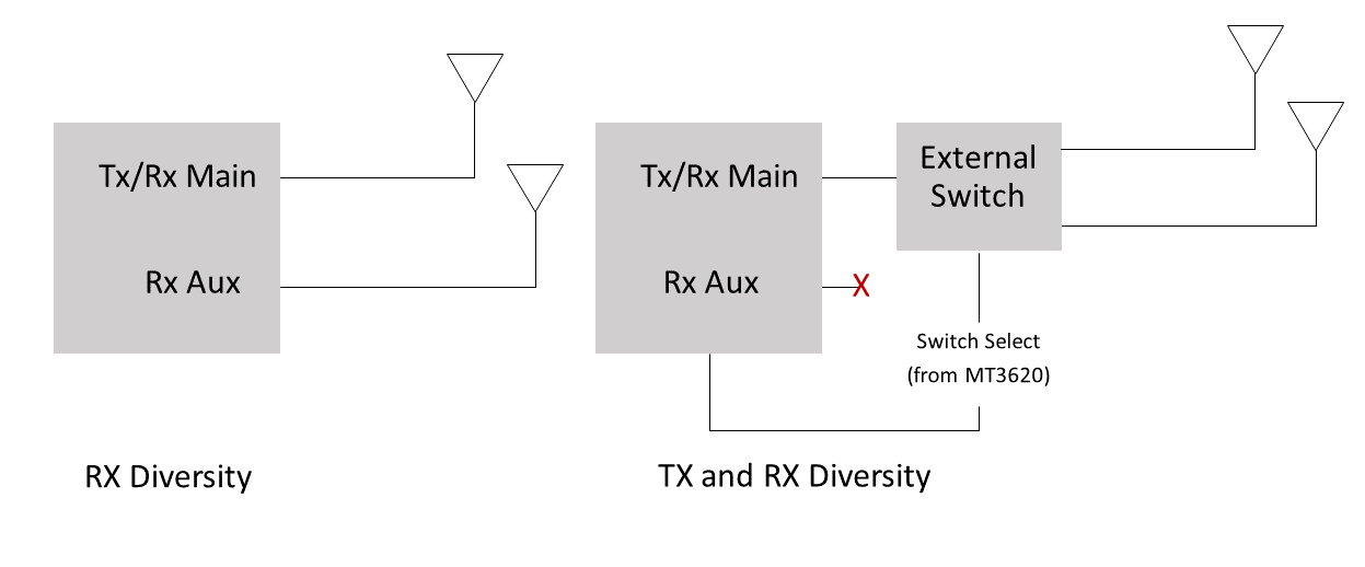 diversité des antennes