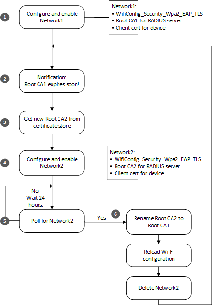 Flux d’application pour mettre à jour le certificat d’autorité de certification racine