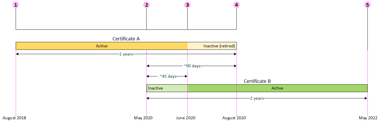 Phases de certificat de locataire