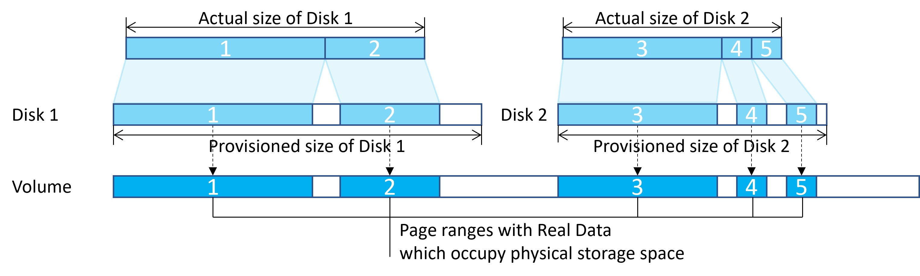 Exemple : disque clairsemé sur un volume de stockage.