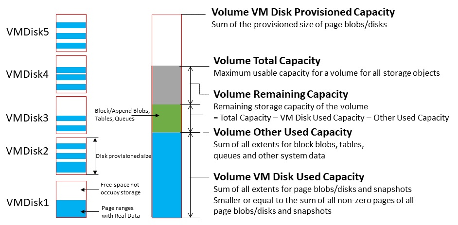 Exemple : Métriques de capacité de volume.