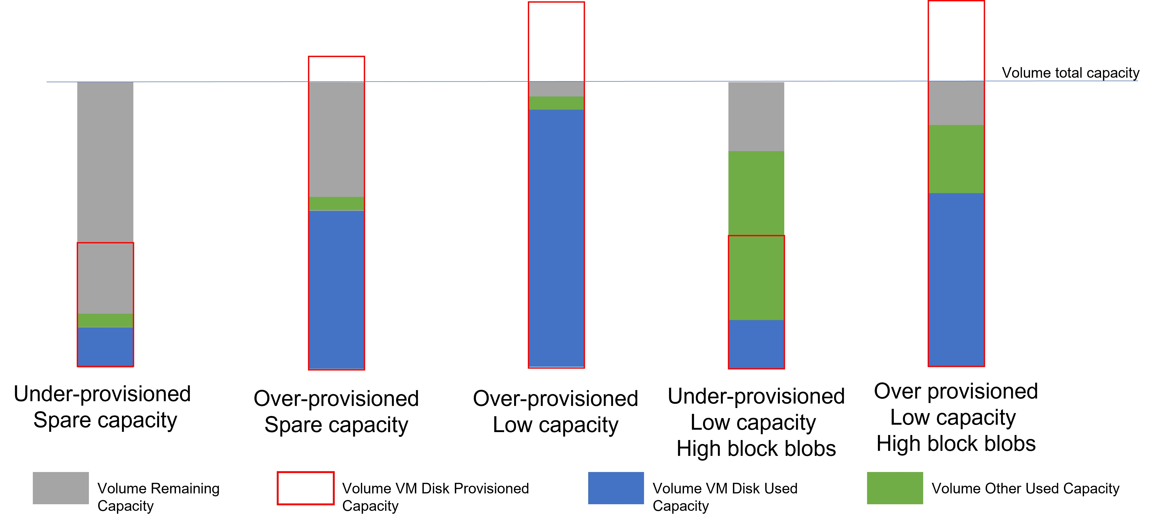 Exemple : modèle d’utilisation du volume.