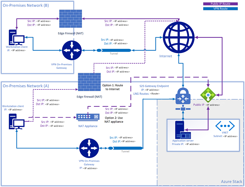 Solution acheminer le trafic