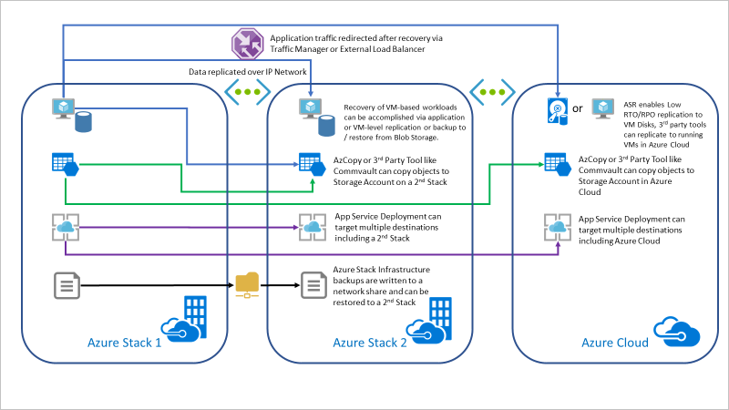 Ce schéma montre comment Commvault peut être utilisé pour répliquer des données d'une pile Azure vers une autre pile ou vers Azure Cloud.