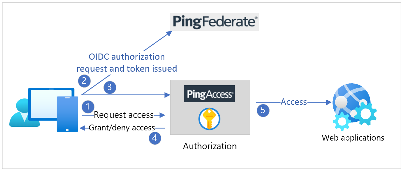 Diagramme d’un fournisseur d’identité en amont sur un serveur PingAccess.