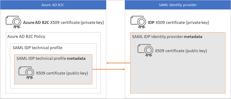 échange de métadonnées et de certificat