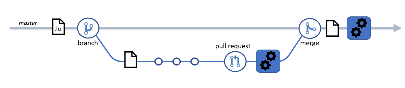 Flux de travail en CI