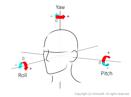 Diagramme d’une tête avec les axes d’inclinaison longitudinale (pitch), d’inclinaison latérale (roll) et de lacet (yaw) étiquetés.