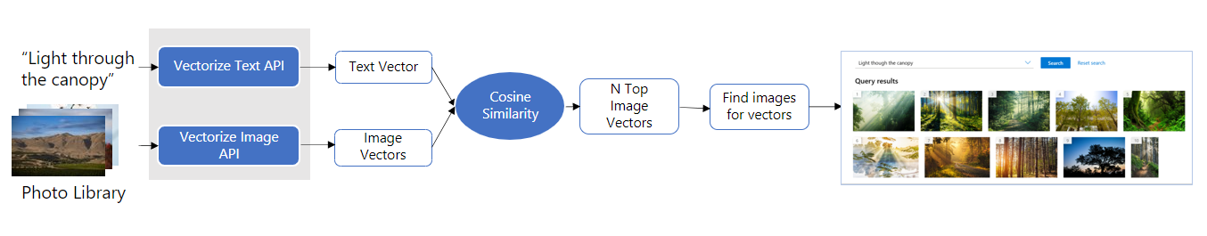 Diagramme du processus d’incorporation multimodale/de récupération d’images.