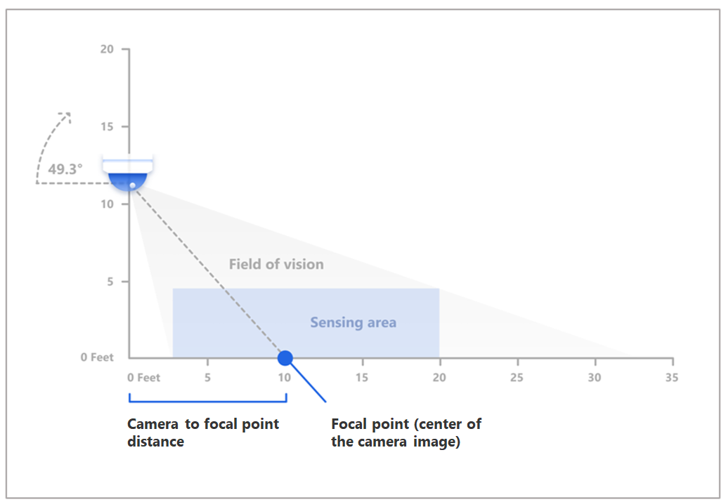 Méthode pour mesurer la distance entre le point focal et la caméra au niveau du sol