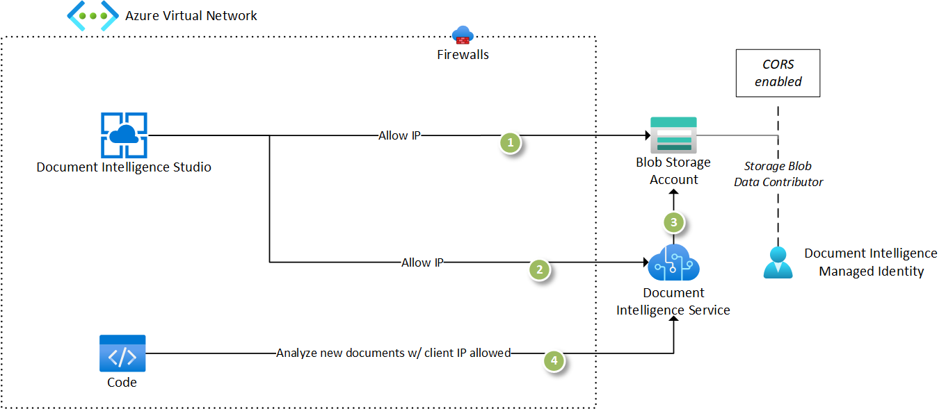 Capture d’écran de la configuration sécurisée avec une identité managée et des réseaux virtuels.