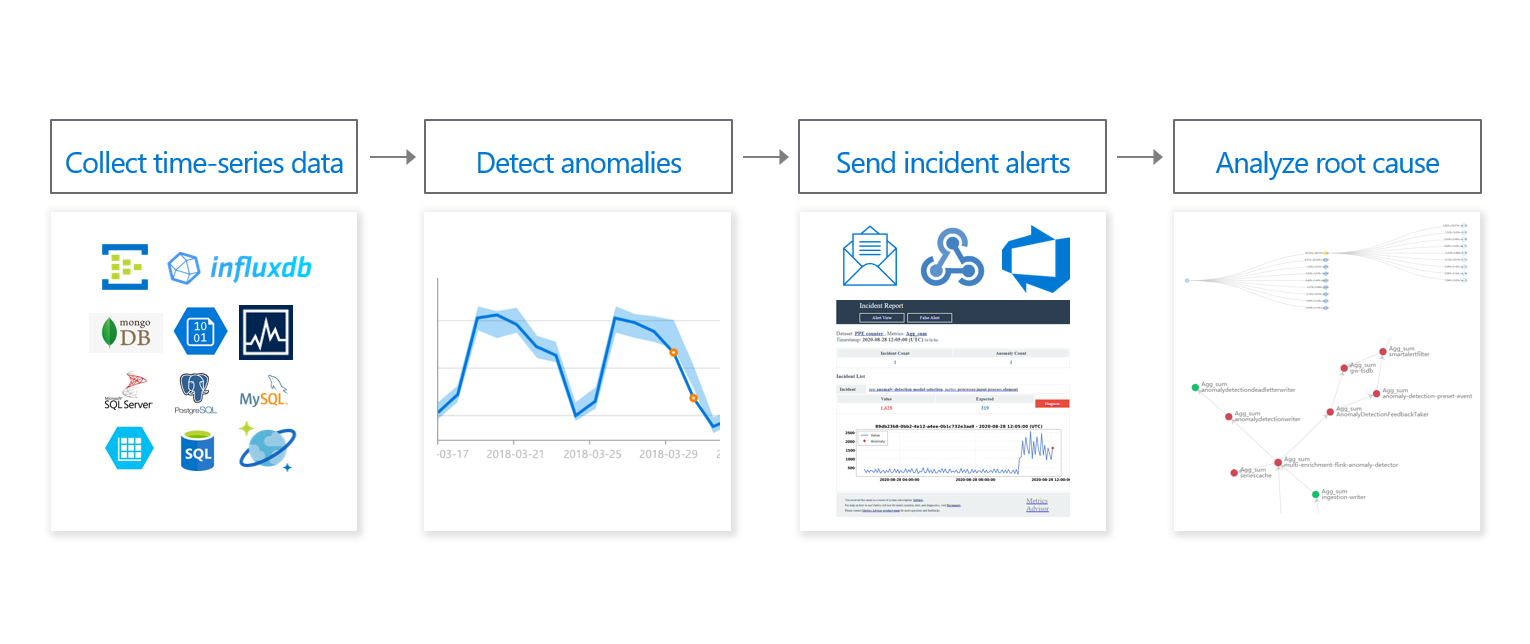 Vue d’ensemble de Metrics Advisor