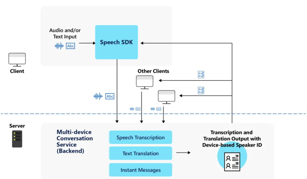 Diagramme de présentation d'une conversation multi-appareil