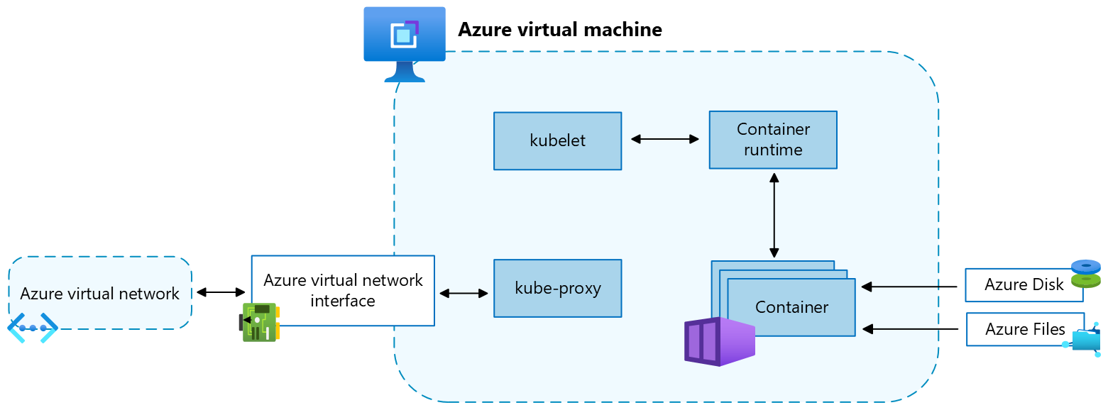 Capture d’écran des ressources de machines virtuelles Azure et de prise en charge pour un nœud Kubernetes