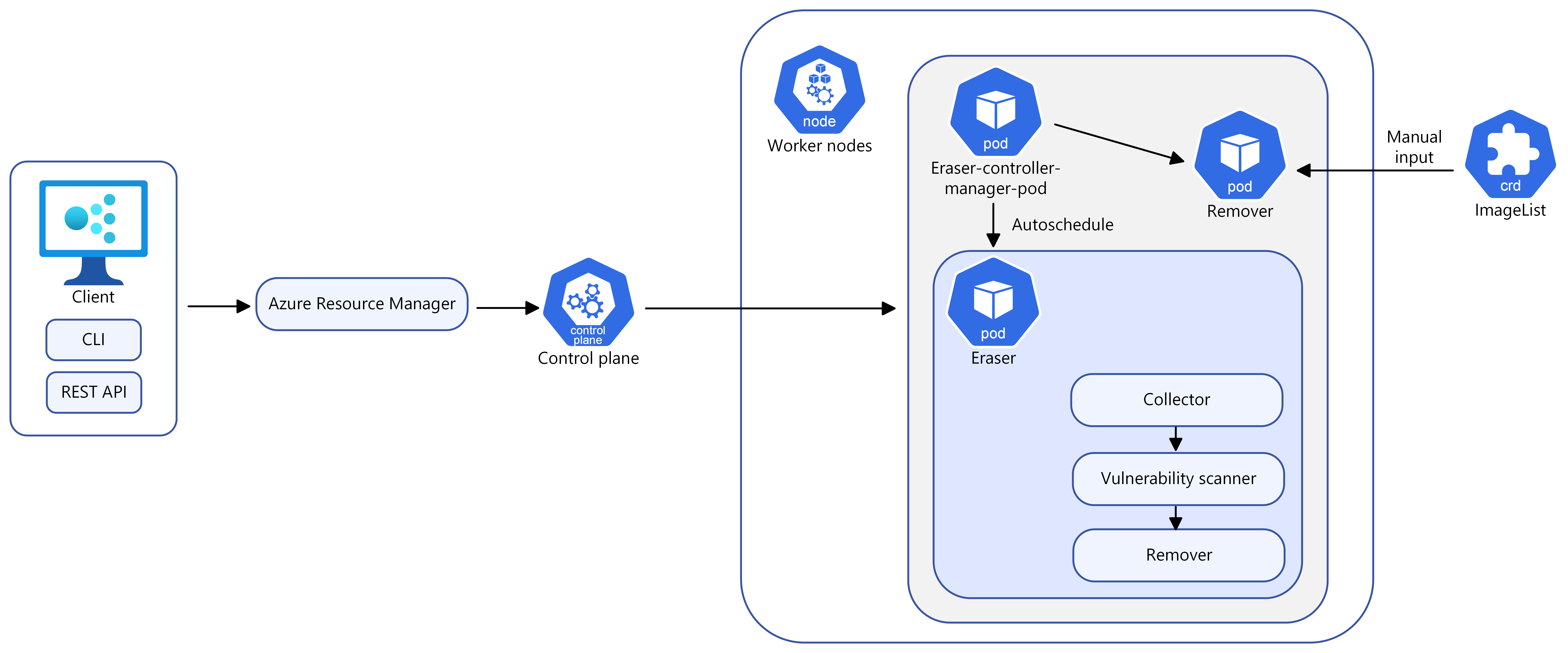 Un diagramme affichant le workflow d’ImageCleaner. Les pods Image Cleaner s’exécutant sur le cluster peuvent générer une ImageList ou une entrée manuelle peut être utilisée.