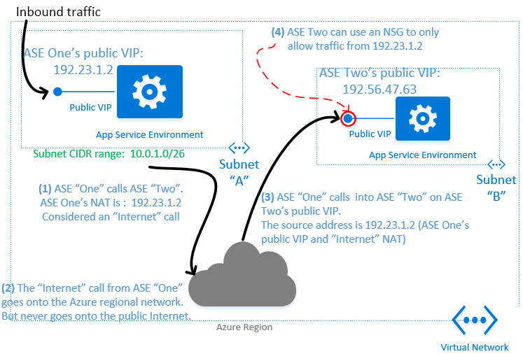 Appels entre les environnements App Service