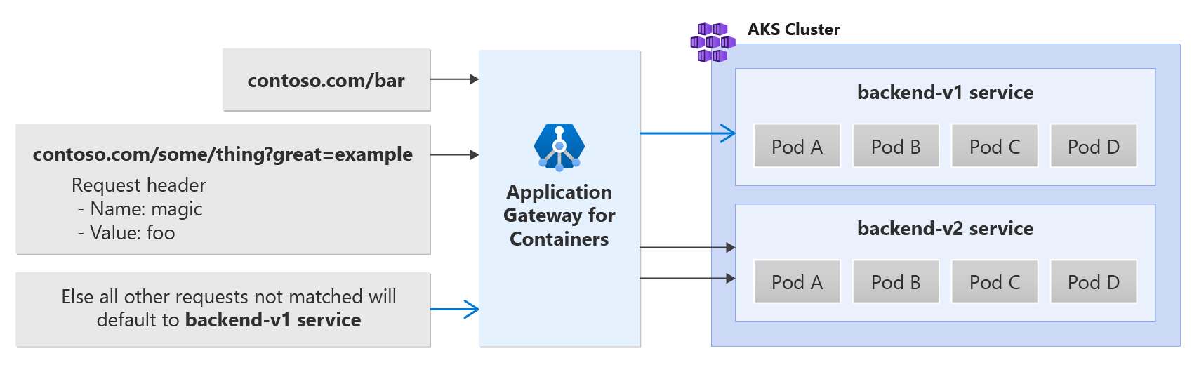 Figure montrant le routage du chemin, de l’en-tête et de la chaîne de requête avec la passerelle d’application pour conteneurs.